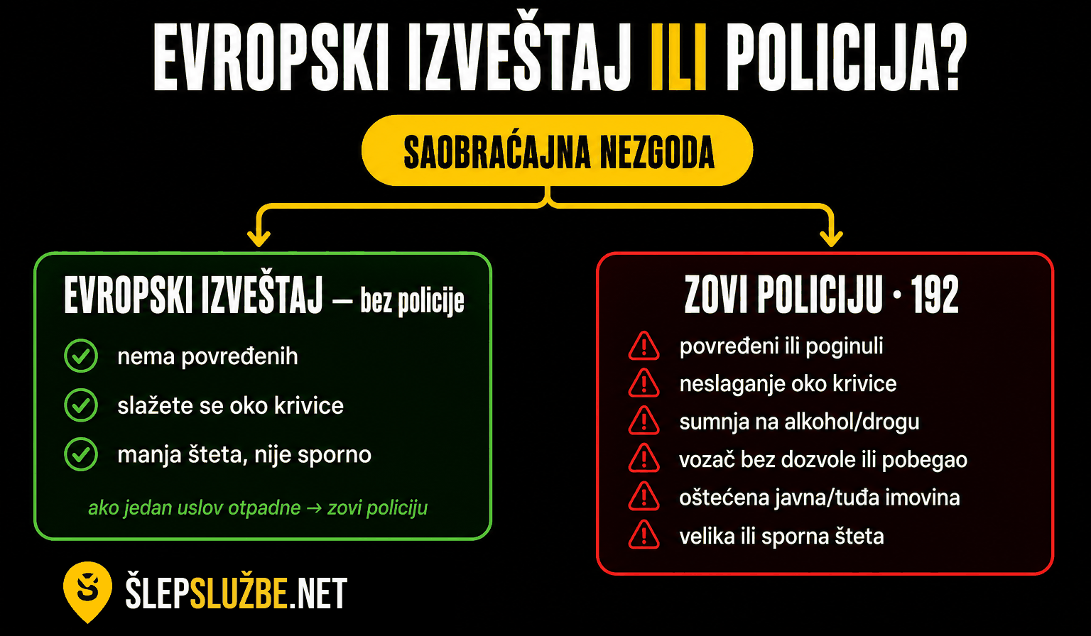 Evropski izveštaj ili policija: bez policije kada nema povređenih, slažete se oko krivice i manja šteta nije sporna; zovi policiju (192) kod povređenih, neslaganja, alkohola/droge, vozača bez dozvole ili koji je pobegao, oštećene javne/tuđe imovine, velike ili sporne štete